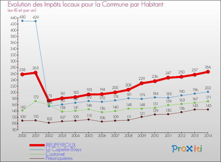 Evolution et montant des impôts locaux par Habitant pour RIEUPEYROUX et les communes proches de 2000 à 2014 Comparaison des impôts locaux par habitant pour RIEUPEYROUX et les communes voisines de 2000 à 2014
