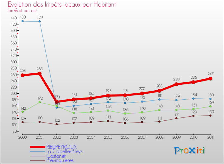 Evolution et montant des impôts locaux par Habitant pour RIEUPEYROUX et les communes proches Comparaison des impôts locaux par habitant pour RIEUPEYROUX et les communes voisines