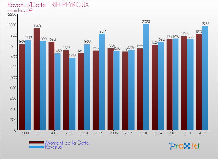Evolution comparée de la dette et des revenus pour la commune de RIEUPEYROUX de 2000 à 2012 Comparaison de la dette et des revenus pour RIEUPEYROUX de 2000 à 2012