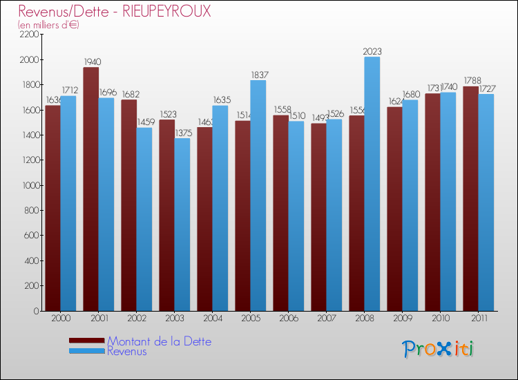 Evolution comparée de la dette et des revenus pour la commune de RIEUPEYROUX de 2000 à 2011 Comparaison de la dette et des revenus pour RIEUPEYROUX de 2000 à 2011
