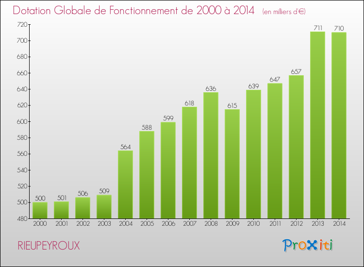 Evolution du montant de la Dotation Globale de Fonctionnement pour la commune de RIEUPEYROUX de 2000 à 2014 Evolution du montant de la Dotation Globale de Fonctionnement pour RIEUPEYROUX de 2000 à 2014