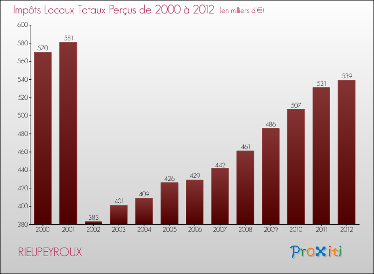 Evolution des Impôts Locaux pour la commune de RIEUPEYROUX de 2000 à 2012 Evolution des Impôts Locaux pour RIEUPEYROUX de 2000 à 2012