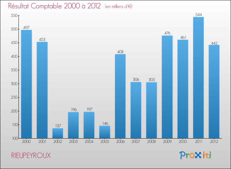 Evolution du résultat comptable pour la commune de RIEUPEYROUX de 2000 à 2012 Evolution du résultat comptable pour RIEUPEYROUX de 2000 à 2012