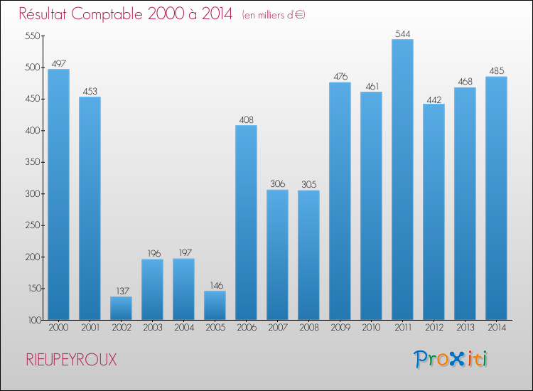 Evolution du résultat comptable pour la commune de RIEUPEYROUX de 2000 à 2014 Evolution du résultat comptable pour RIEUPEYROUX de 2000 à 2014