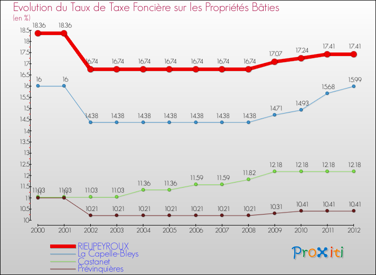 Evolution du taux de la taxe foncière sur le bati pour RIEUPEYROUX et les communes proches de 2000 à 2012 Comparaison des taux de taxe foncière sur le bati pour RIEUPEYROUX et les communes voisines de 2000 à 2012