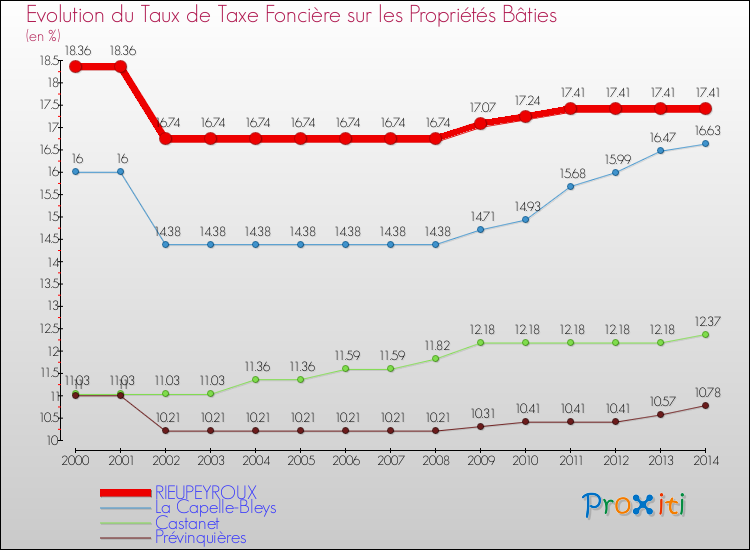 Evolution du taux de la taxe foncière sur le bati pour RIEUPEYROUX et les communes proches de 2000 à 2014 Comparaison des taux de taxe foncière sur le bati pour RIEUPEYROUX et les communes voisines de 2000 à 2014