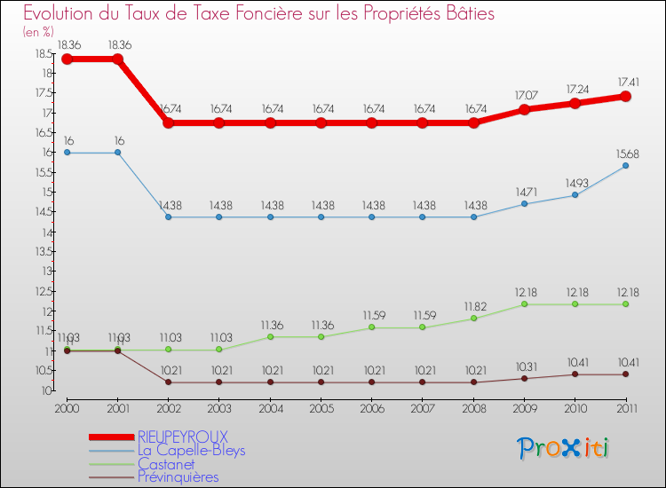 Evolution du taux de la taxe foncière sur le bati pour RIEUPEYROUX et les communes proches Comparaison des taux de taxe foncière sur le bati pour RIEUPEYROUX et les communes voisines