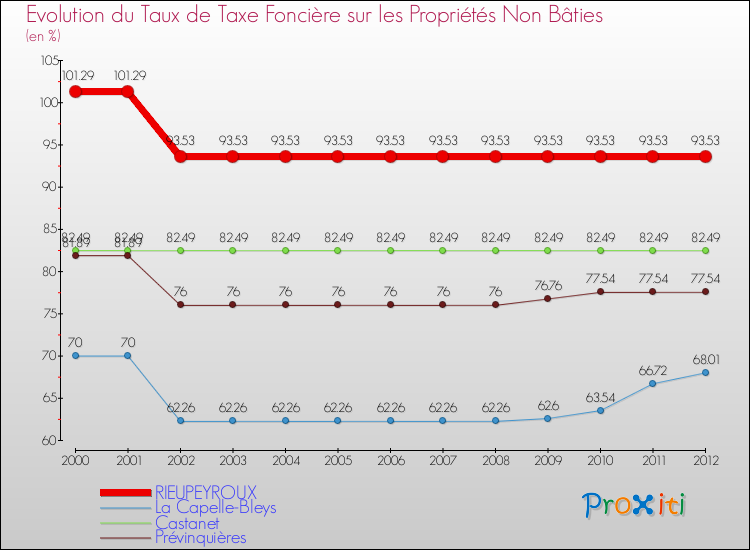Evolution du taux de la taxe foncière sur les immeubles et terrains non batis pour RIEUPEYROUX et les communes proches de 2000 à 2012 Comparaison des taux de la taxe foncière sur les immeubles et terrains non batis pour RIEUPEYROUX et les communes voisines de 2000 à 2012