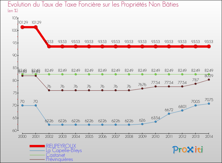 Evolution du taux de la taxe foncière sur les immeubles et terrains non batis pour RIEUPEYROUX et les communes proches de 2000 à 2014 Comparaison des taux de la taxe foncière sur les immeubles et terrains non batis pour RIEUPEYROUX et les communes voisines de 2000 à 2014