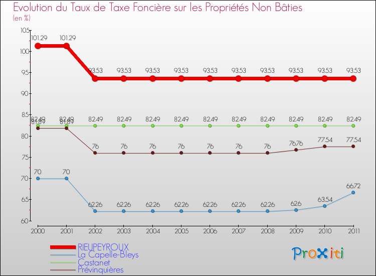Evolution du taux de la taxe foncière sur les immeubles et terrains non batis pour RIEUPEYROUX et les communes proches Comparaison des taux de la taxe foncière sur les immeubles et terrains non batis pour RIEUPEYROUX et les communes voisines