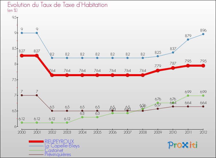 Evolution du taux de la taxe d'habitation pour RIEUPEYROUX et les communes proches Comparaison des taux de la taxe d'habitation pour RIEUPEYROUX et les communes voisines