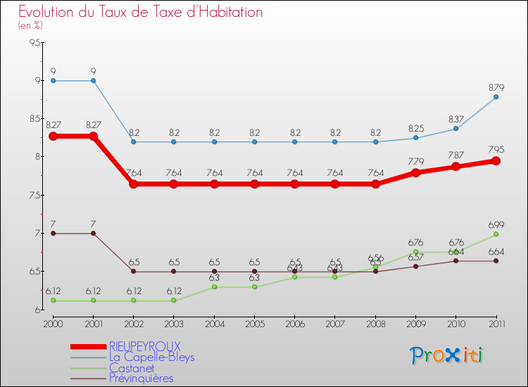 Evolution du taux de la taxe d'habitation pour RIEUPEYROUX et les communes proches Comparaison des taux de la taxe d'habitation pour RIEUPEYROUX et les communes voisines