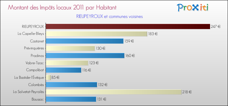 Montant des impôts locaux par Habitant pour RIEUPEYROUX et les communes proches Comparaison des impôts locaux par habitant pour RIEUPEYROUX et les communes voisines