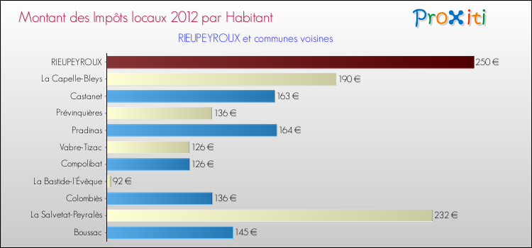 Montant des impôts locaux par Habitant pour RIEUPEYROUX et les communes proches Comparaison des impôts locaux par habitant pour RIEUPEYROUX et les communes voisines