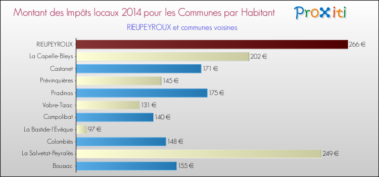 Montant des impôts locaux par Habitant pour RIEUPEYROUX et les communes proches en 2014 Comparaison des impôts locaux par habitant pour RIEUPEYROUX et les communes voisines en 2014