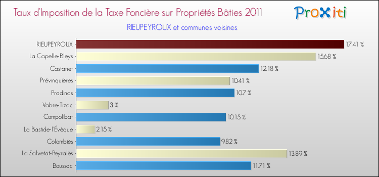 Taux d'imposition de la taxe foncière sur le bati 2011 pour RIEUPEYROUX et les communes proches Comparaison des taux d'imposition de la taxe foncière sur le bati 2011 pour RIEUPEYROUX et les communes voisines