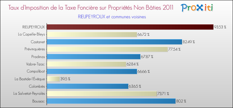 Taux d'imposition de la taxe foncière sur les immeubles et terrains non batis 2011 pour RIEUPEYROUX et les communes proches Comparaison des taux d'imposition de la taxe foncière sur les immeubles et terrains non batis 2011 pour RIEUPEYROUX et les communes voisines
