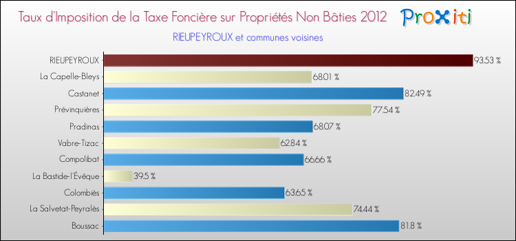 Taux d'imposition de la taxe foncière sur les immeubles et terrains non batis 2012 pour RIEUPEYROUX et les communes proches Comparaison des taux d'imposition de la taxe foncière sur les immeubles et terrains non batis 2012 pour RIEUPEYROUX et les communes voisines