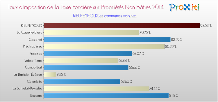 Taux d'imposition de la taxe foncière sur les immeubles et terrains non batis 2014 pour RIEUPEYROUX et les communes proches Comparaison des taux d'imposition de la taxe foncière sur les immeubles et terrains non batis 2014 pour RIEUPEYROUX et les communes voisines