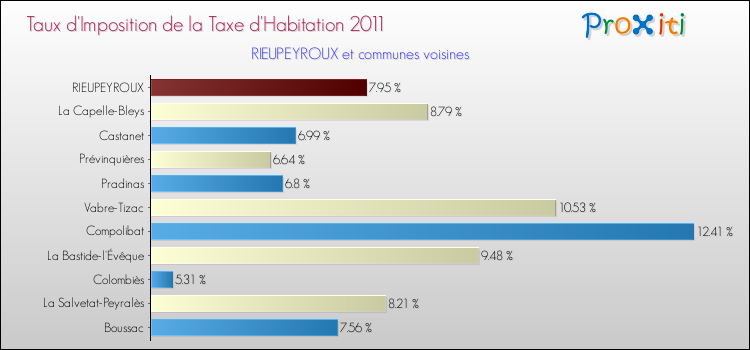 Taux d'imposition de la taxe d'habitation 2011 pour RIEUPEYROUX et les communes proches Comparaison des taux d'imposition de la taxe d'habitation 2011 pour RIEUPEYROUX et les communes voisines