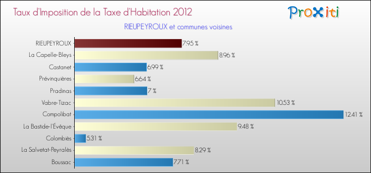 Taux d'imposition de la taxe d'habitation 2012 pour RIEUPEYROUX et les communes proches Comparaison des taux d'imposition de la taxe d'habitation 2012 pour RIEUPEYROUX et les communes voisines