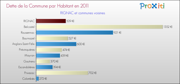 Dette par habitant de la commune en 2011 pour RIGNAC et les communes proches Comparaison de la dette par habitant de la commune en 2011 pour RIGNAC et les communes voisines