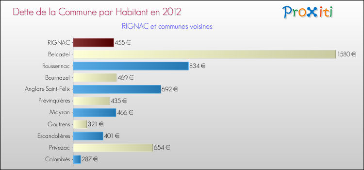 Dette par habitant de la commune en 2012 pour RIGNAC et les communes proches Comparaison de la dette par habitant de la commune en 2012 pour RIGNAC et les communes voisines
