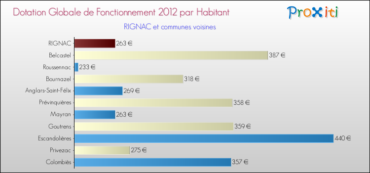 Montant des dotations globales de fonctionnement DGF par Habitant pour RIGNAC et les communes proches Comparaison des des dotations globales de fonctionnement DGF par habitant pour RIGNAC et les communes voisines