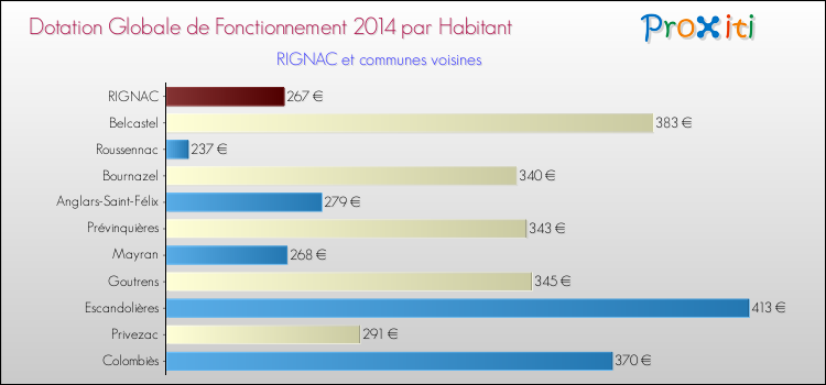 Montant des dotations globales de fonctionnement DGF par Habitant pour RIGNAC et les communes proches en 2014. Comparaison des des dotations globales de fonctionnement DGF par habitant pour RIGNAC et les communes voisines en 2014.