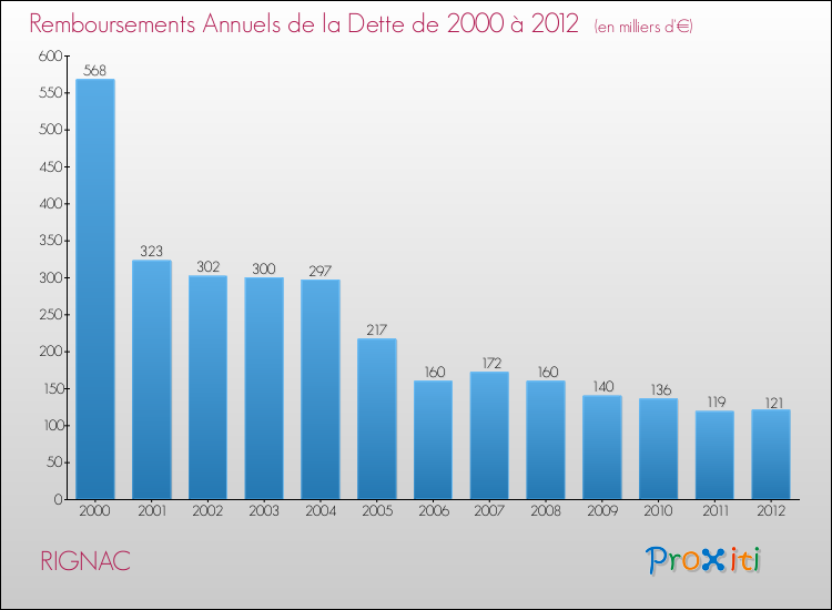 Evolution de l'annuité de la dette pour la commune de RIGNAC de 2000 à 2012 Annuités de la dette pour RIGNAC de 2000 à 2012