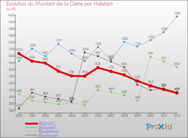 Evolution de la dette par habitant pour la commune de RIGNAC et les communes proches de 2000 à 2012 Comparaison de la dette par habitant pour RIGNAC et les communes voisines de 2000 à 2012