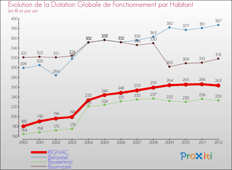Evolution et montant de la dotation globale de fonctionnement par Habitant pour RIGNAC et les communes proches Comparaison des dotations globales de fonctionnement par habitant pour RIGNAC et les communes voisines