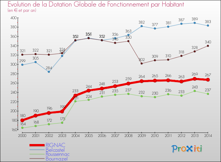 Evolution et montant de la dotation globale de fonctionnement par Habitant pour RIGNAC et les communes proches de 2000 à 2014. Comparaison des dotations globales de fonctionnement par habitant pour RIGNAC et les communes voisines de 2000 à 2014.