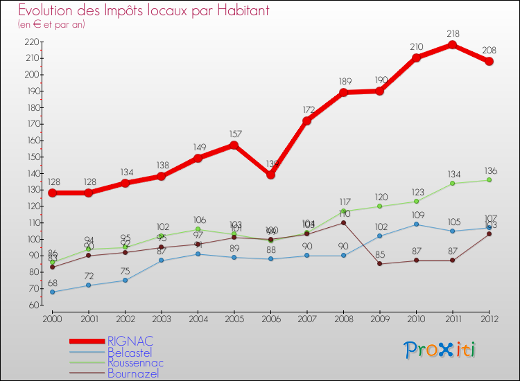 Evolution et montant des impôts locaux par Habitant pour RIGNAC et les communes proches Comparaison des impôts locaux par habitant pour RIGNAC et les communes voisines