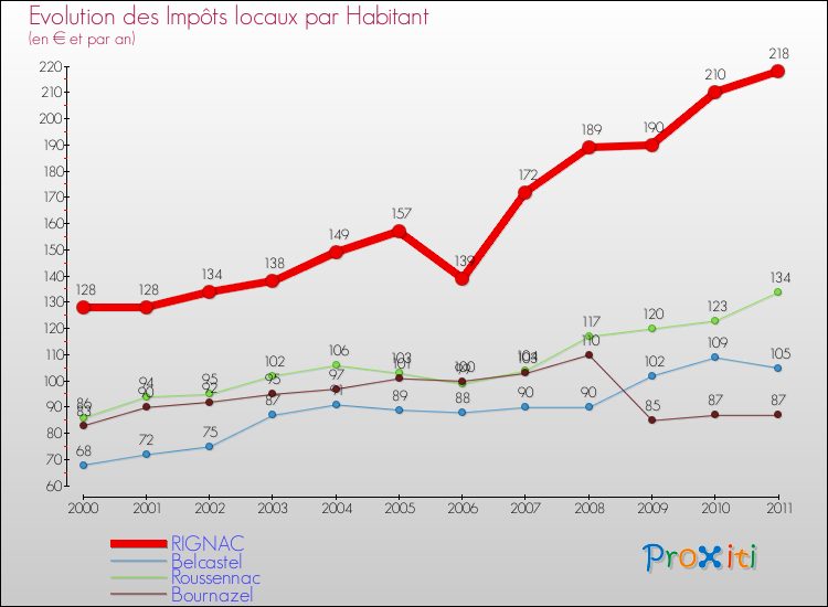 Evolution et montant des impôts locaux par Habitant pour RIGNAC et les communes proches Comparaison des impôts locaux par habitant pour RIGNAC et les communes voisines