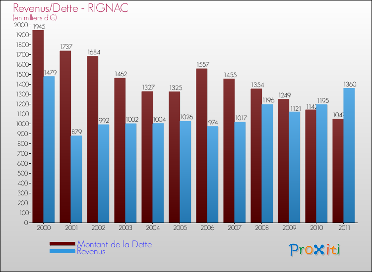 Evolution comparée de la dette et des revenus pour la commune de RIGNAC de 2000 à 2011 Comparaison de la dette et des revenus pour RIGNAC de 2000 à 2011