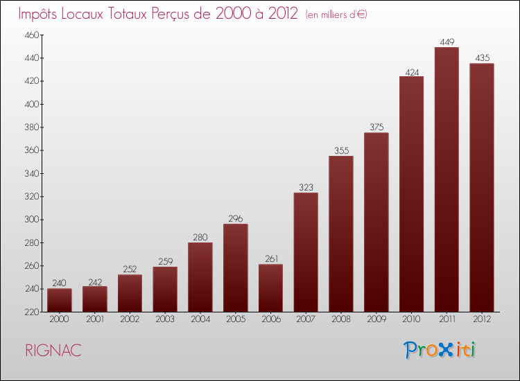 Evolution des Impôts Locaux pour la commune de RIGNAC de 2000 à 2012 Evolution des Impôts Locaux pour RIGNAC de 2000 à 2012