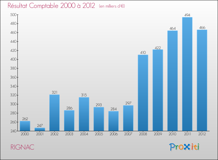 Evolution du résultat comptable pour la commune de RIGNAC de 2000 à 2012 Evolution du résultat comptable pour RIGNAC de 2000 à 2012