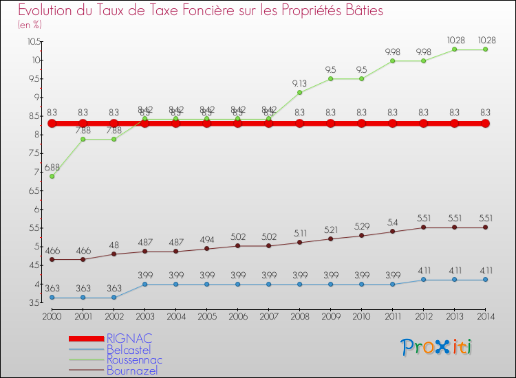 Evolution du taux de la taxe foncière sur le bati pour RIGNAC et les communes proches de 2000 à 2014 Comparaison des taux de taxe foncière sur le bati pour RIGNAC et les communes voisines de 2000 à 2014