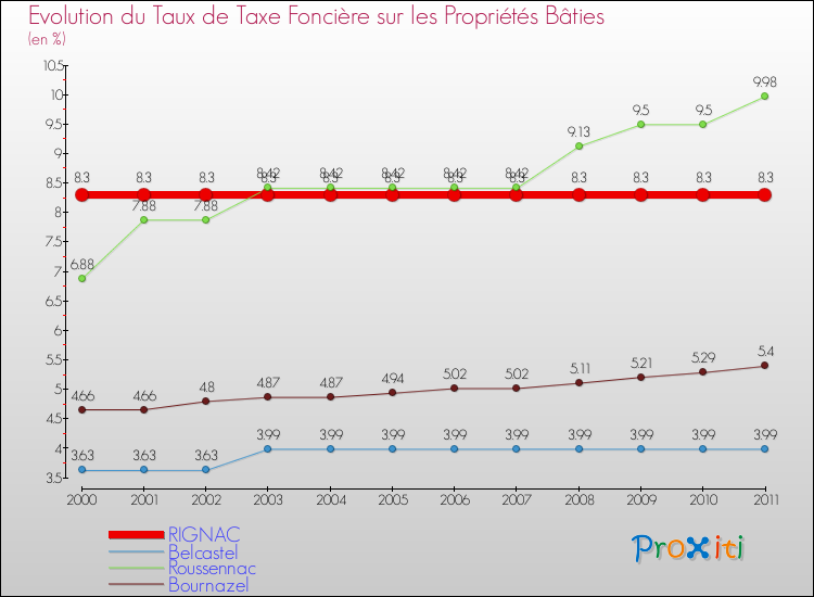 Evolution du taux de la taxe foncière sur le bati pour RIGNAC et les communes proches Comparaison des taux de taxe foncière sur le bati pour RIGNAC et les communes voisines