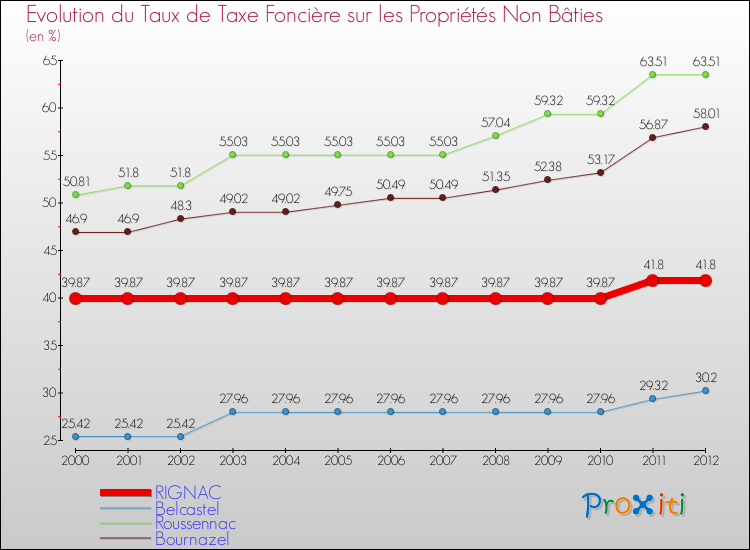 Evolution du taux de la taxe foncière sur les immeubles et terrains non batis pour RIGNAC et les communes proches de 2000 à 2012 Comparaison des taux de la taxe foncière sur les immeubles et terrains non batis pour RIGNAC et les communes voisines de 2000 à 2012