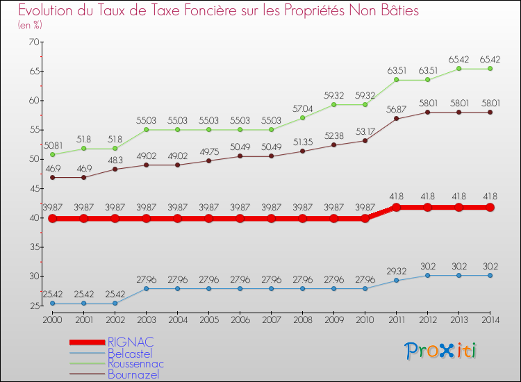 Evolution du taux de la taxe foncière sur les immeubles et terrains non batis pour RIGNAC et les communes proches de 2000 à 2014 Comparaison des taux de la taxe foncière sur les immeubles et terrains non batis pour RIGNAC et les communes voisines de 2000 à 2014