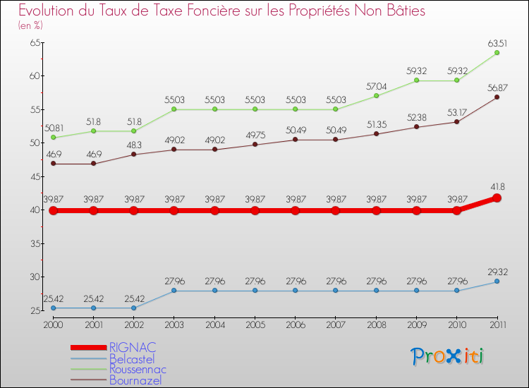 Evolution du taux de la taxe foncière sur les immeubles et terrains non batis pour RIGNAC et les communes proches Comparaison des taux de la taxe foncière sur les immeubles et terrains non batis pour RIGNAC et les communes voisines