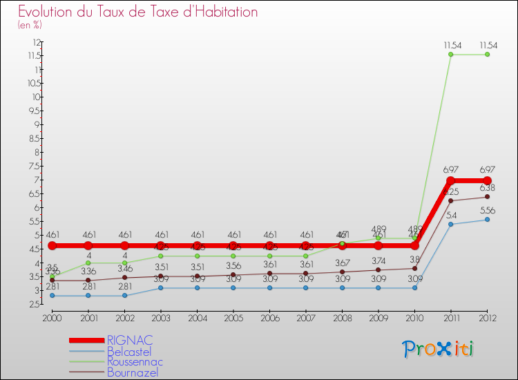 Evolution du taux de la taxe d'habitation pour RIGNAC et les communes proches Comparaison des taux de la taxe d'habitation pour RIGNAC et les communes voisines