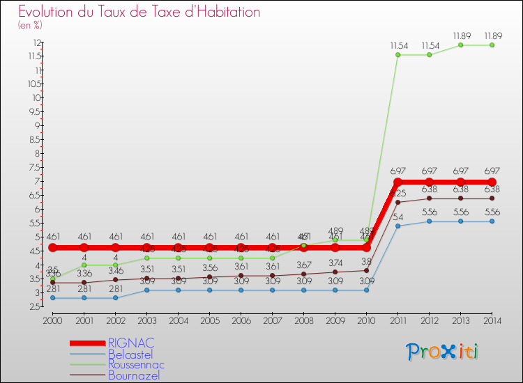Evolution du taux de la taxe d'habitation pour RIGNAC et les communes proches de 2000 à 2014 Comparaison des taux de la taxe d'habitation pour RIGNAC et les communes voisines de 2000 à 2014