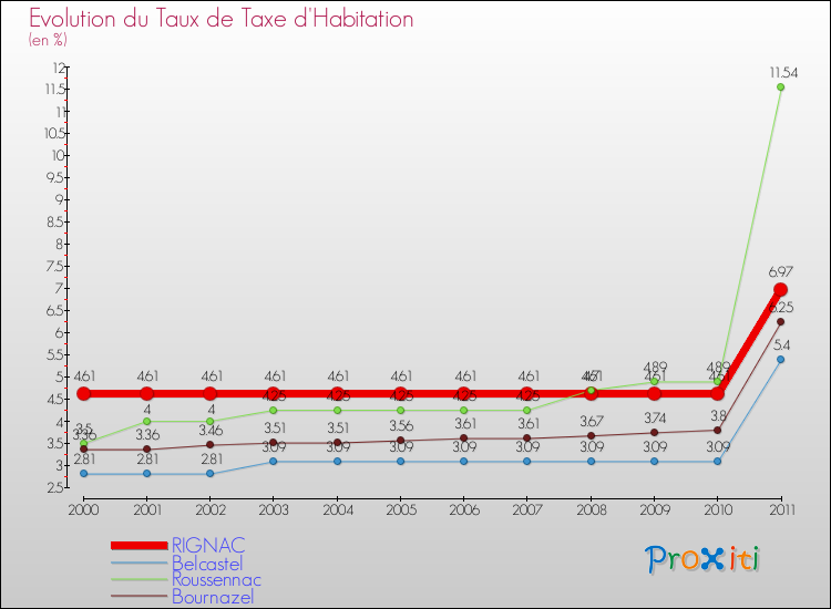 Evolution du taux de la taxe d'habitation pour RIGNAC et les communes proches Comparaison des taux de la taxe d'habitation pour RIGNAC et les communes voisines