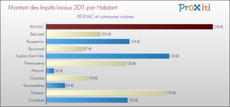 Montant des impôts locaux par Habitant pour RIGNAC et les communes proches Comparaison des impôts locaux par habitant pour RIGNAC et les communes voisines