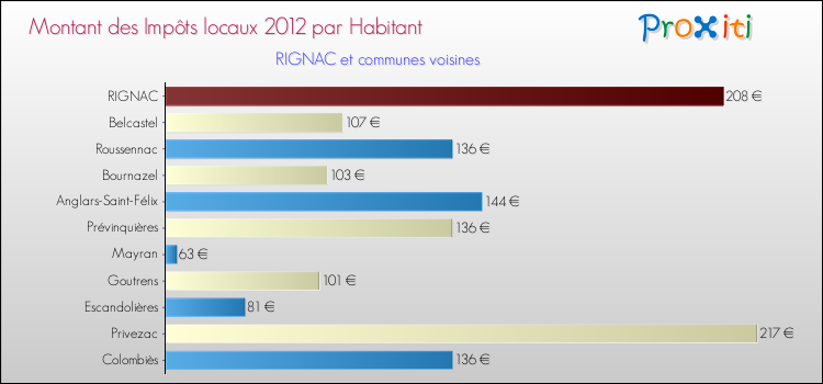 Montant des impôts locaux par Habitant pour RIGNAC et les communes proches Comparaison des impôts locaux par habitant pour RIGNAC et les communes voisines