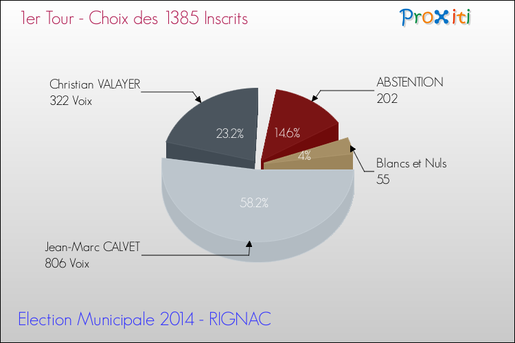 Résultats par rapport aux inscrits au 1er Tour des Elections Municipales 2014 de la commune de RIGNAC Elections Municipales 2014 - Résultats par rapport aux inscrits au 1er Tour pour la commune de RIGNAC