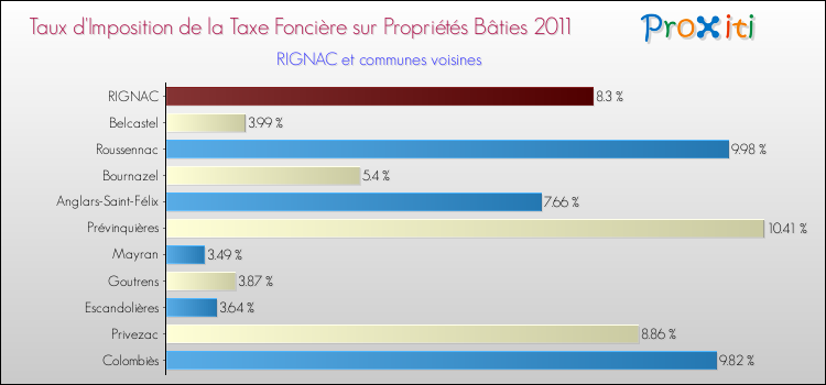 Taux d'imposition de la taxe foncière sur le bati 2011 pour RIGNAC et les communes proches Comparaison des taux d'imposition de la taxe foncière sur le bati 2011 pour RIGNAC et les communes voisines
